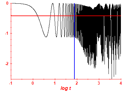 Survival probability log